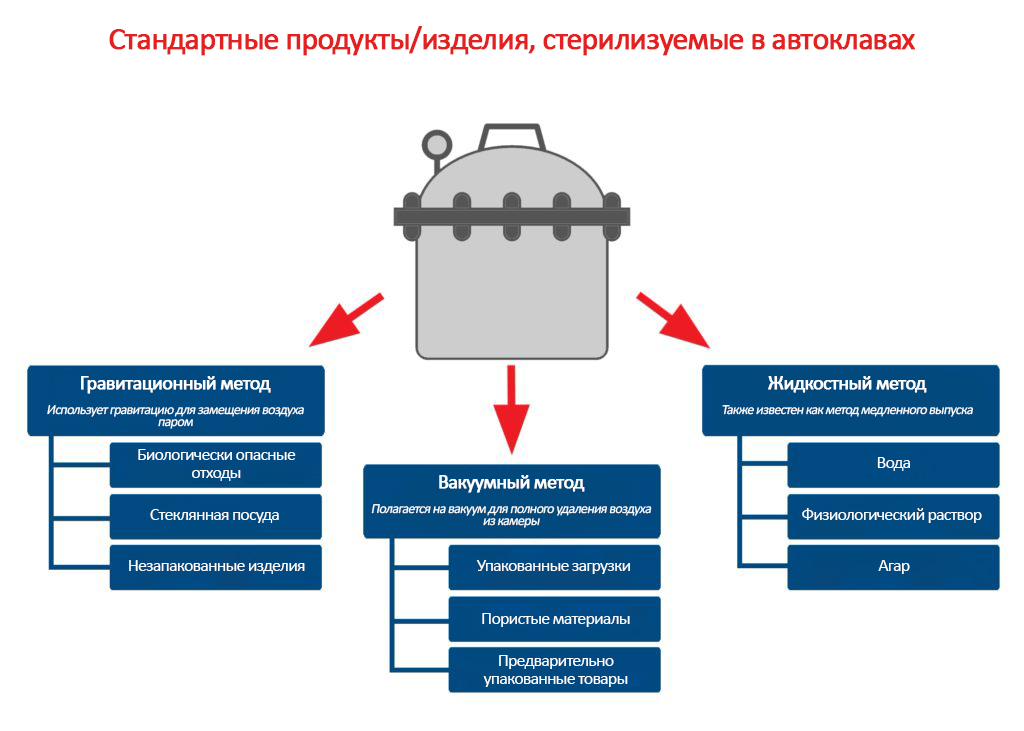 3 цикла автоклавирования